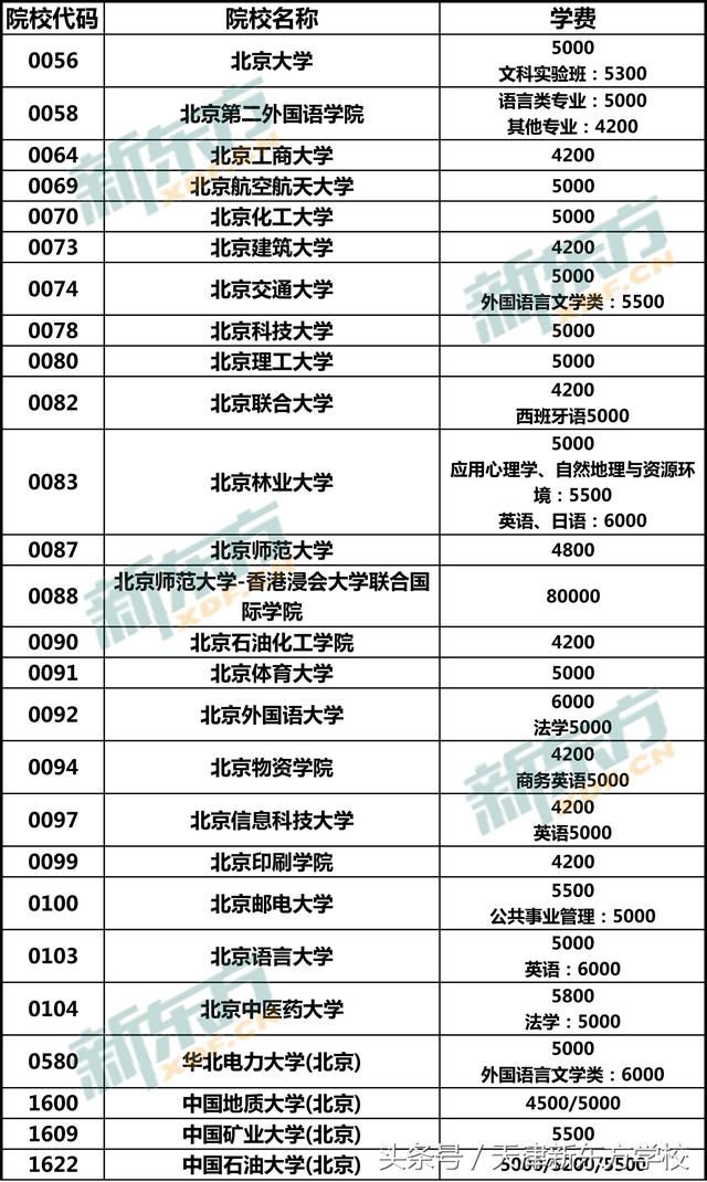 我们不妨来看看作为天津近邻的北京市的一部分高校学费究竟有多少吧.