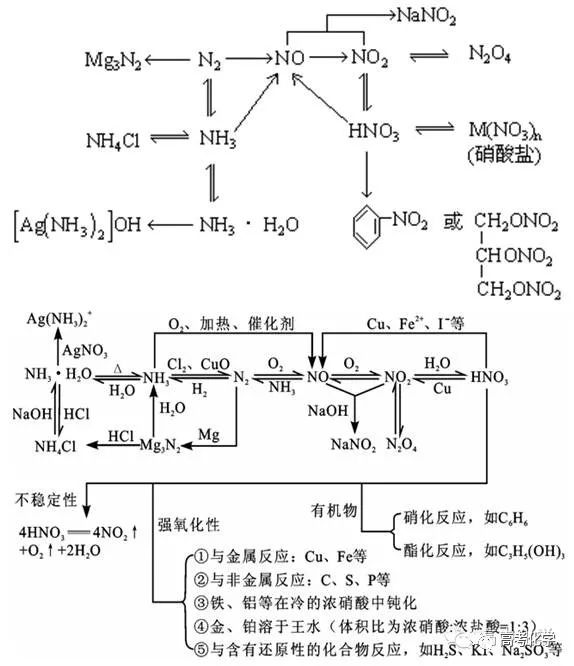 備戰高考:11類無機化學物質轉化關係圖,推斷題必看!