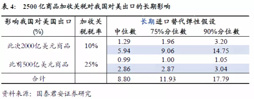 国君宏观贸易战对我国gdp影响的定量测算基于两种方法中美贸易摩擦