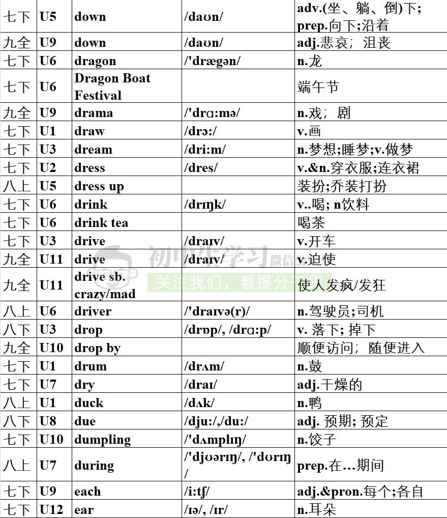 眾所周知,想要提高英語成績,詞彙量很關鍵,初中英語必須掌握的1600詞