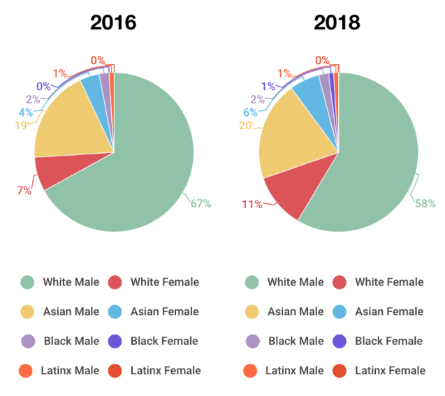 而在种族性别搭配方面,白人男性比例虽然有所下降,但所占比例依然超过