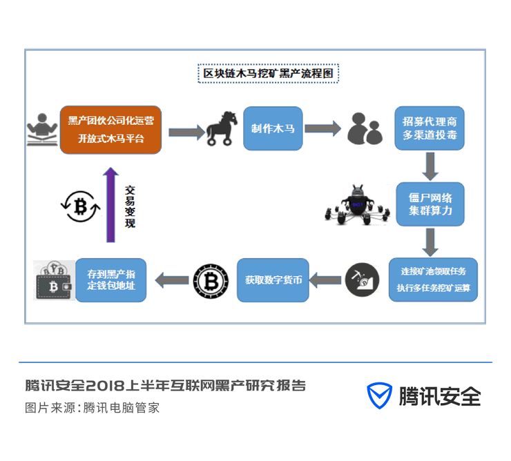 騰訊曝光七大網絡黑色產業鏈