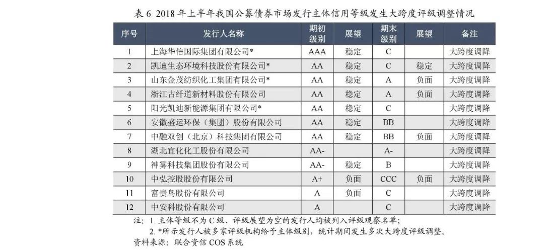 發行主體信用等級調升趨勢有所減弱,評級穩定性變化不大2018年上半年