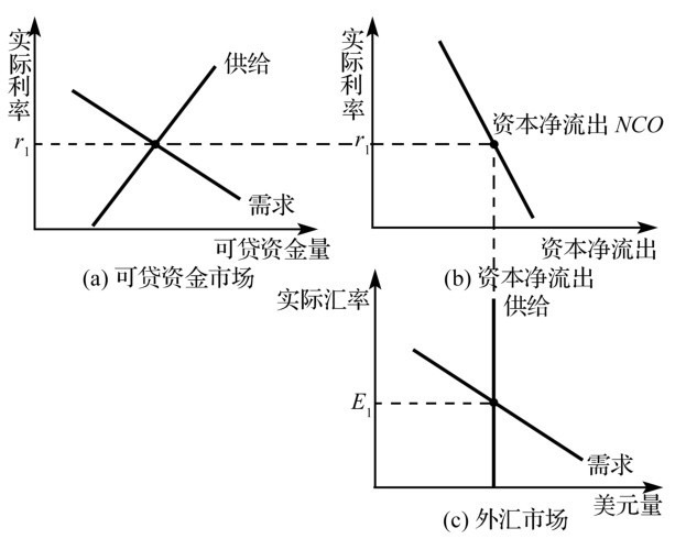 开放经济的相关宏观经济学理论