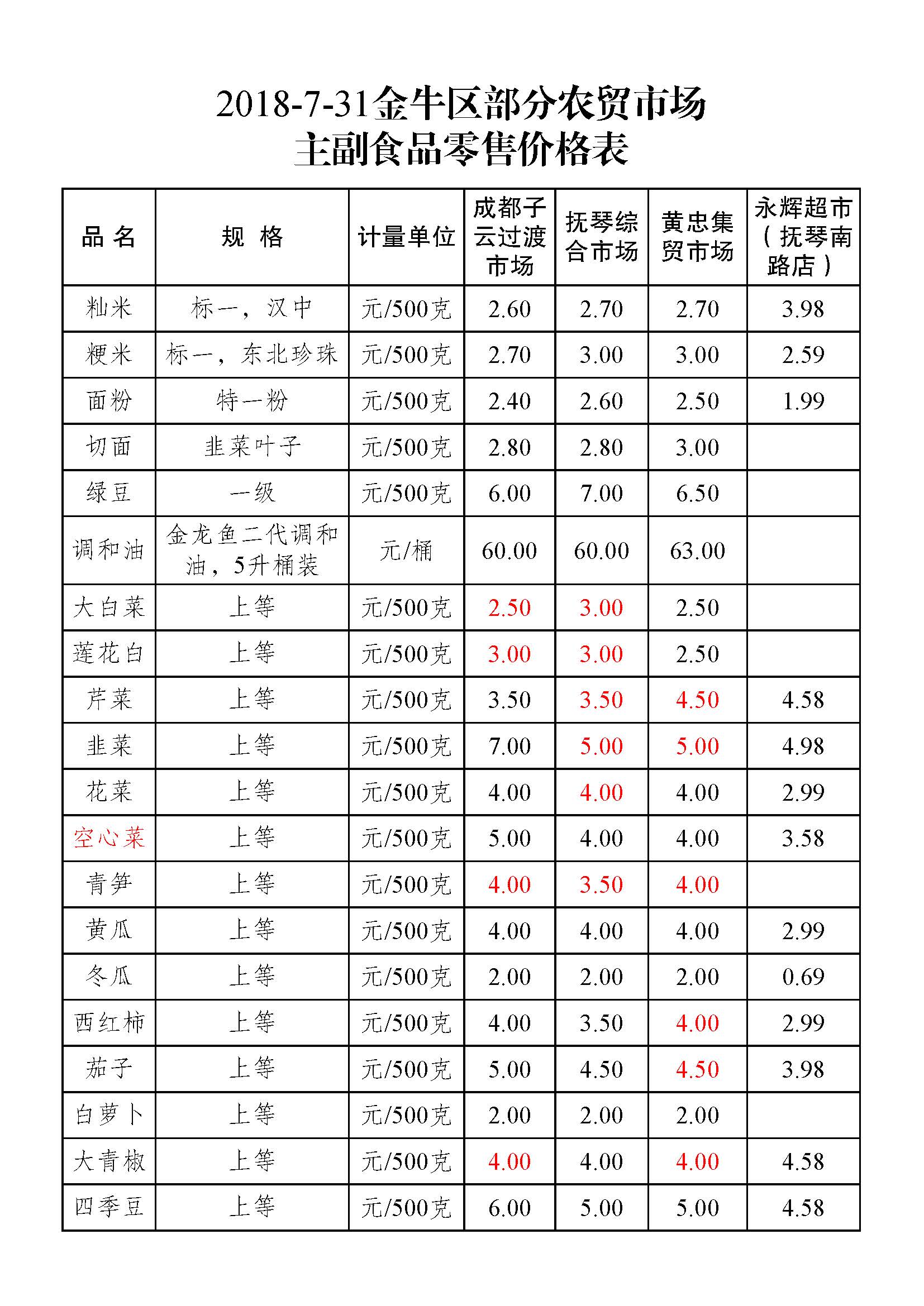 副食清单明细表图片