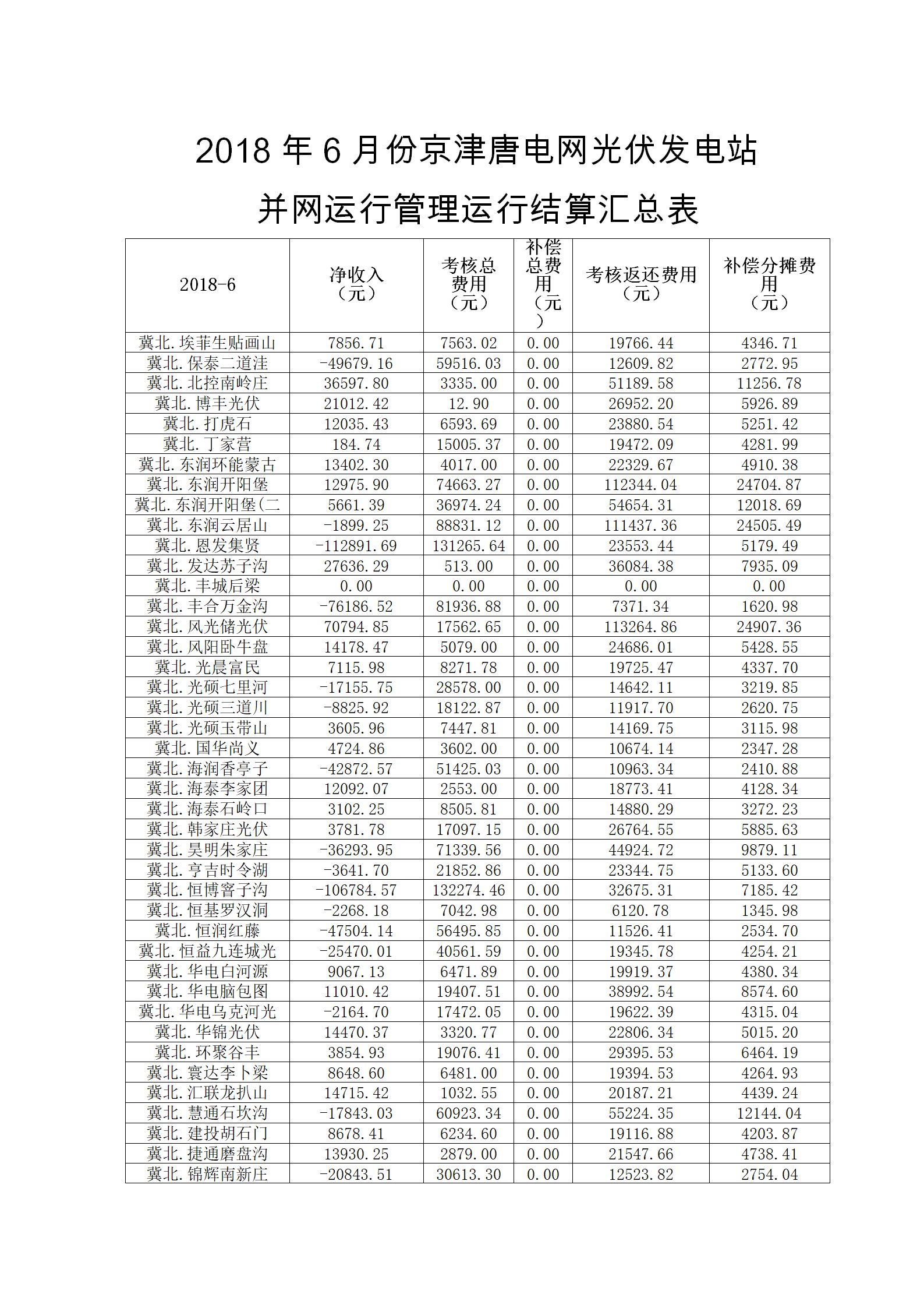 6月京津唐电网光伏电站并网运行结算汇总表