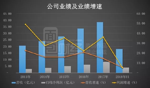 利潤增速下滑上市兩年壕分紅15億的飛科電器是否觸到了天花板