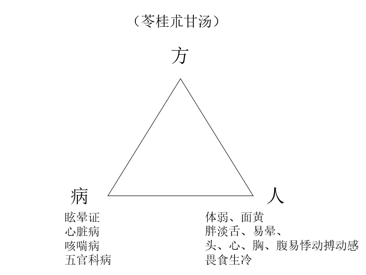 金匱原文:心下有痰飲,胸脅支滿,目眩,茯苓桂枝白朮甘草湯主之.