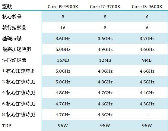 英特爾第9代酷睿要上八核,amd:比核多就沒怕過誰!