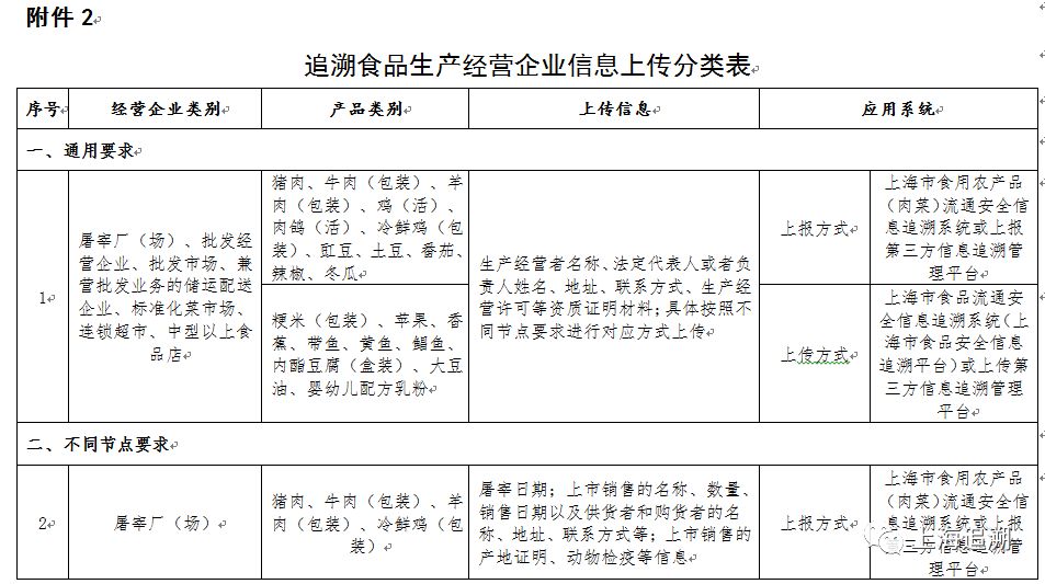 通知市商務委市糧食局市食藥監局印發關於進一步加強本市食品流通安全