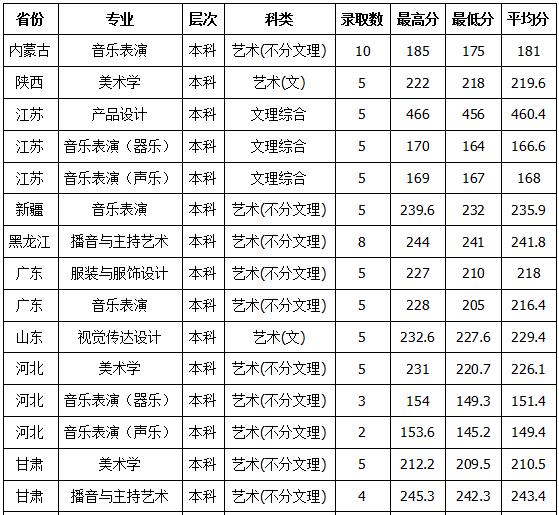 樂山師範學院2018年藝術類錄取分數線