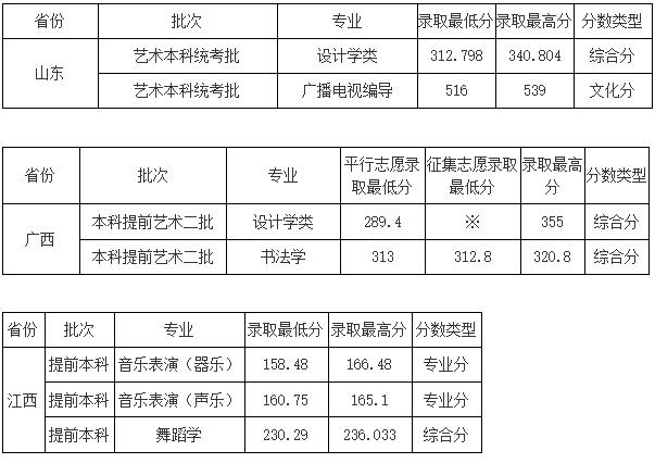 重慶師範大學2018年藝術類錄取分數線