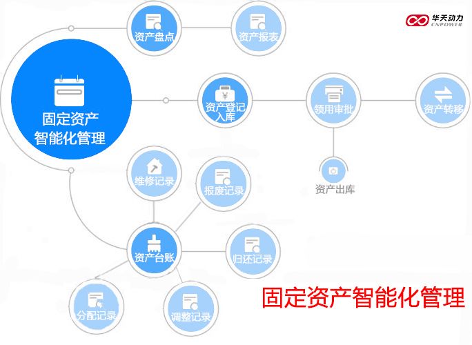 华天动力oa系统大中型组织固定资产管理的创新实践与探索