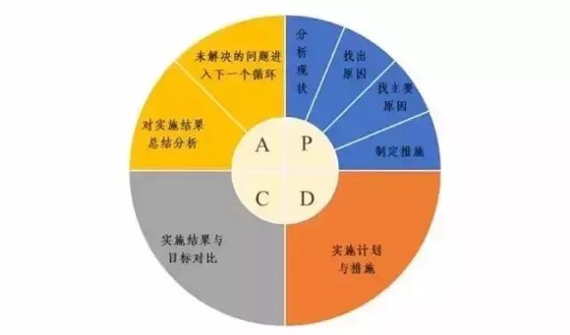 护士长科室护理质控用什么pdca循环呀