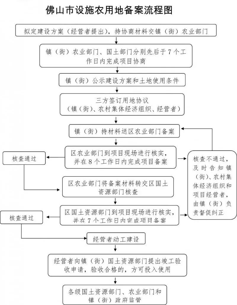 佛山设施农用地管理有新规!今天起实施!最全解读戳这里