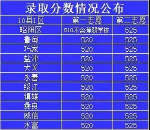 全名單發佈昭通市實驗中學昭陽一中2018高一共錄取2537人