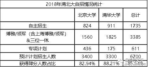 清華北大疑似擴大自主招生多種方式全面圍剿裸考生