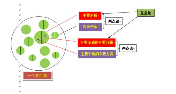 主次矛盾图片