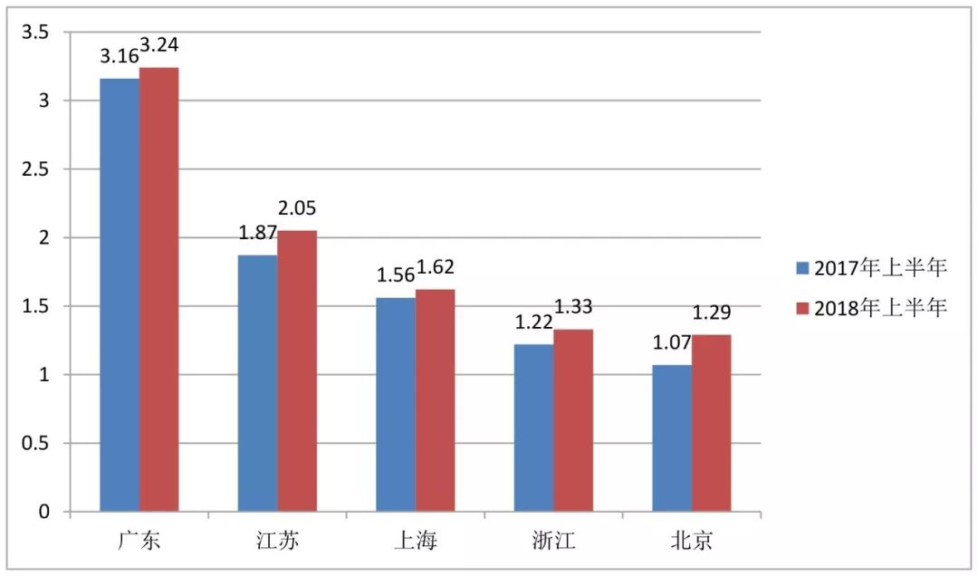 上半年,中国货物进出口总额14.12亿元,同比增长7.9.