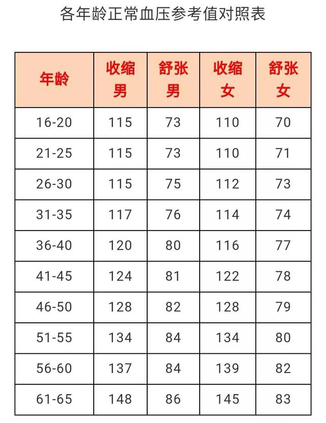 健康各年齡血壓血糖血脂血尿酸對照表大全人手1份