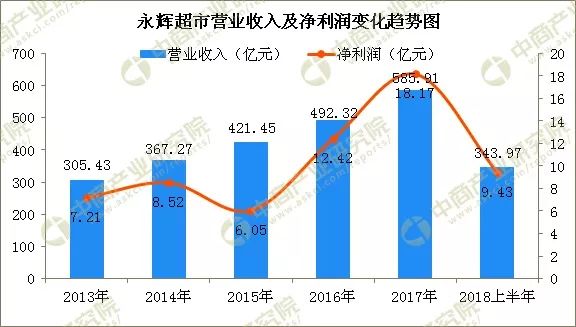 据财报数据显示:2018上半年永辉超市实现营业收入343.