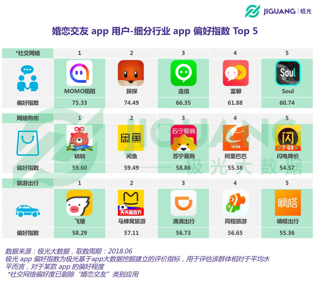 极光jiguang婚恋交友app用户超1800万陌生社交偏好明显