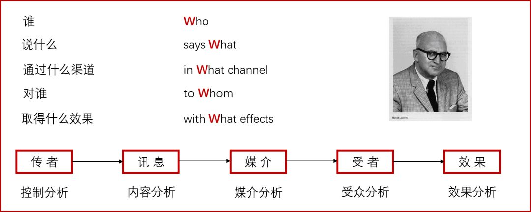 拉斯韦尔5w传播模式图片