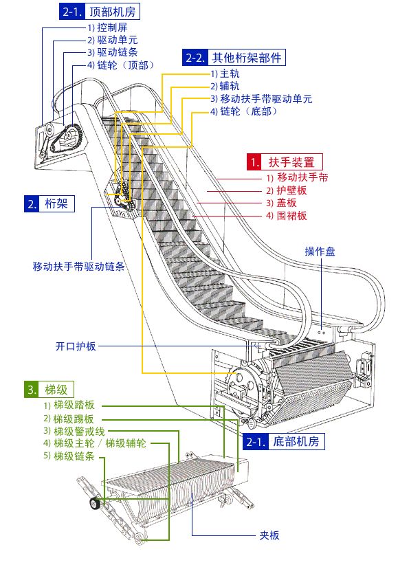 (一)自动扶梯的机械结构今天我们就来看看扶手电梯有什么奥秘为什么看