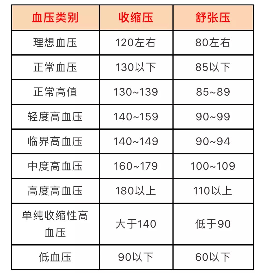 正常血壓參考值各年齡正常血壓參考值對照表人的血壓不是一直穩定不變