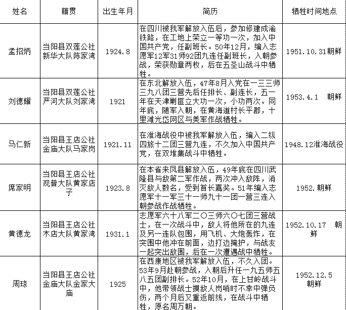 历史永远铭记这些王店烈士