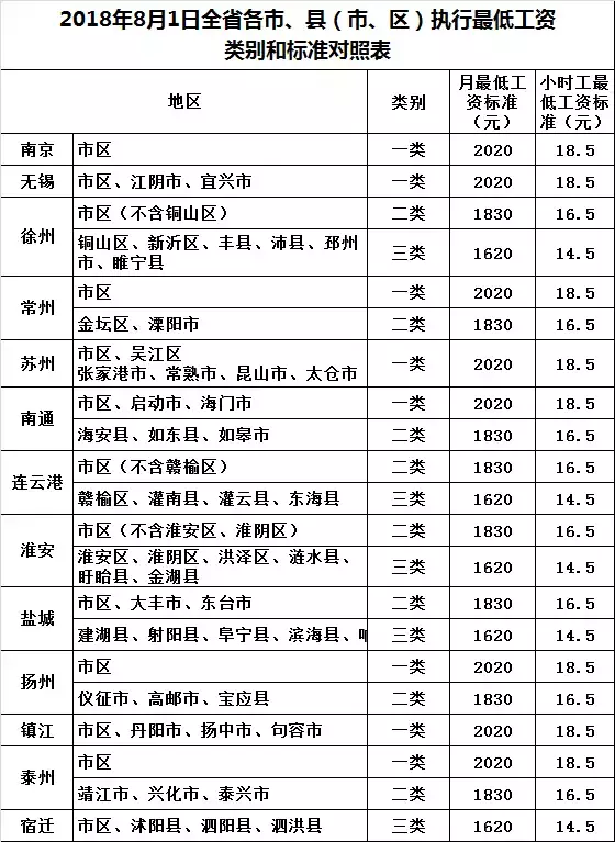 ▼具體的月最低工資標準和小時工最低工資標準如下表.