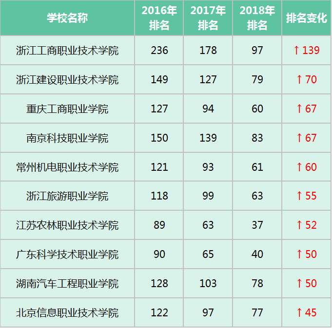 100強名單中排名進步最大的是浙江工商職業技術學院,從2016年在全國排