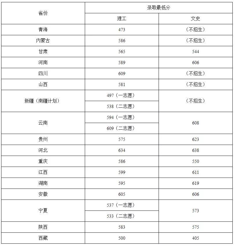 【分數線】北京化工大學2018年各省市各批次投檔線彙總