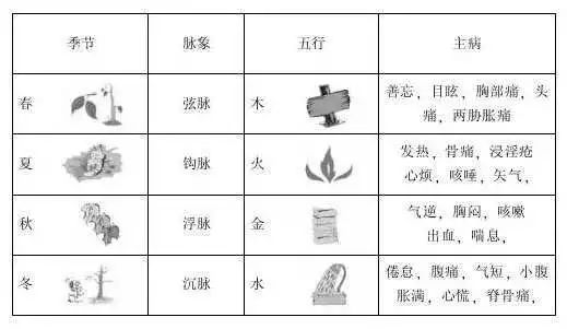 【黄帝内经】中认为五脏对应四时的脉象