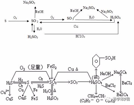 11類無機化學物質轉化關係圖推斷題必看