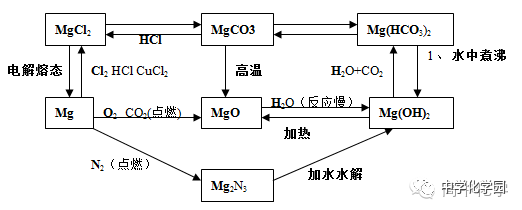 鎂及其化合物鈉及其化合物硅及其重要化合物碳及其重要化合物氮氣其