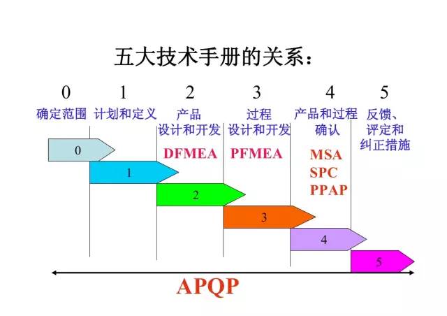 品质管理5大核心工具:spc,msa,fmea,apqp,ppap