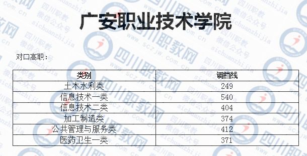 廣安職業技術學院5181四川信息職業技術學院5180內江職業技術學院5176