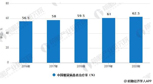 糖尿病药物行业发展趋势分析市场规模将保持持续增长