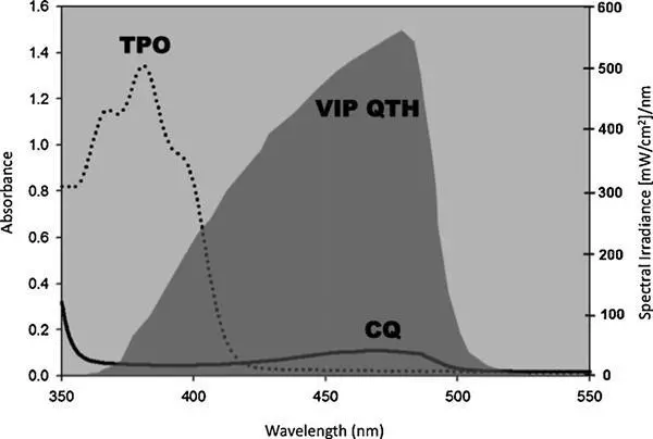 虛線是tpo,黑實線是莰醌,陰影部分是石英鹵素燈(qth)的發射光譜表2 所