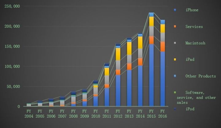 苹果公司各产品销售收入(单位:百万美元)