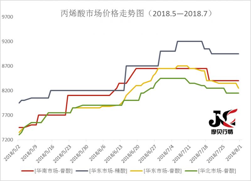 圖一:丙烯酸市場價格走勢圖(2018.5—2018.7月)