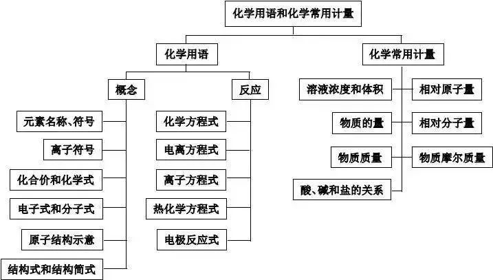 化学用语思维导图图片