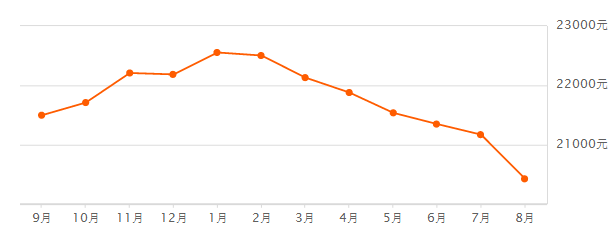 廈門房價下跌上熱搜了?一起來看看8月二手房價是多少吧!