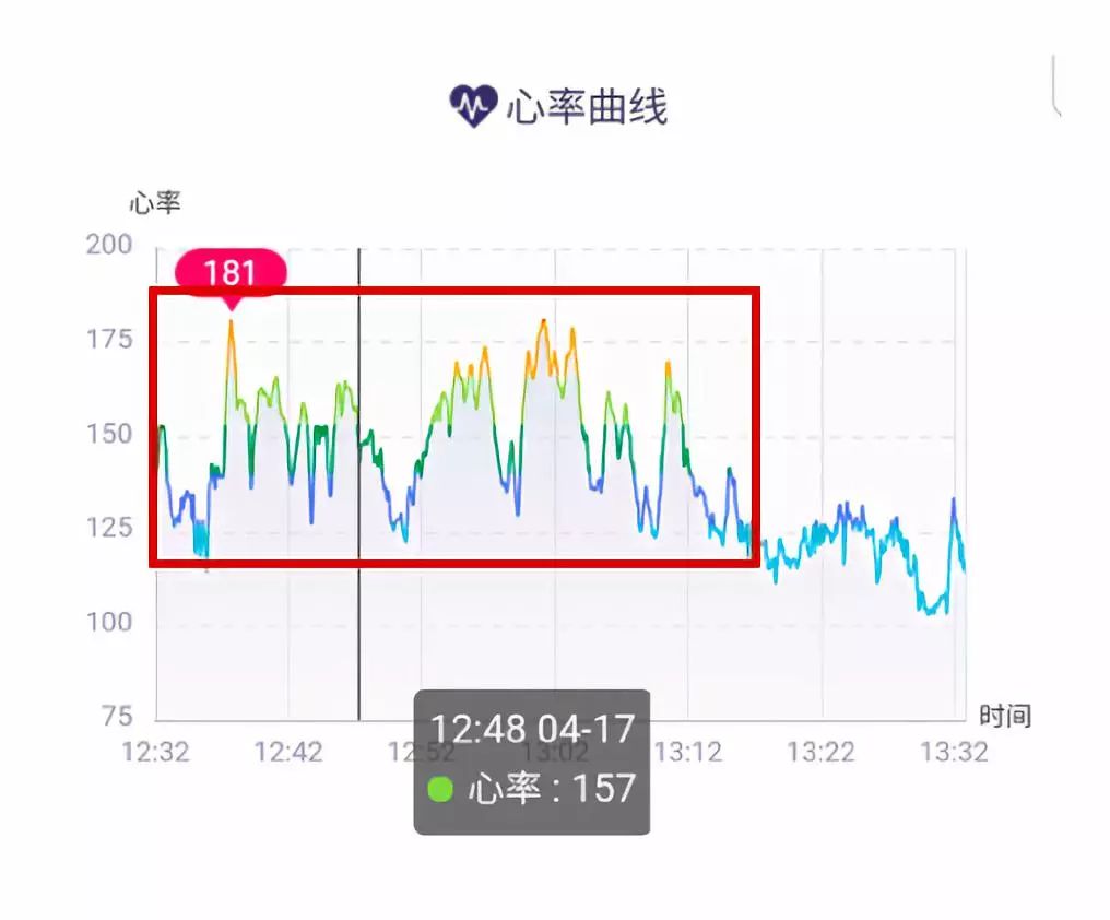 上图为一名普通会员hiit训练心率曲线,可以看到红色区域心率变化相对