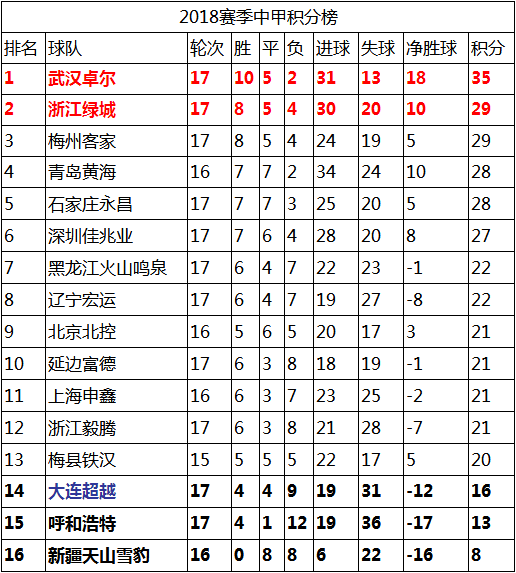 包含2022中甲最新积分榜青岛黄海的词条