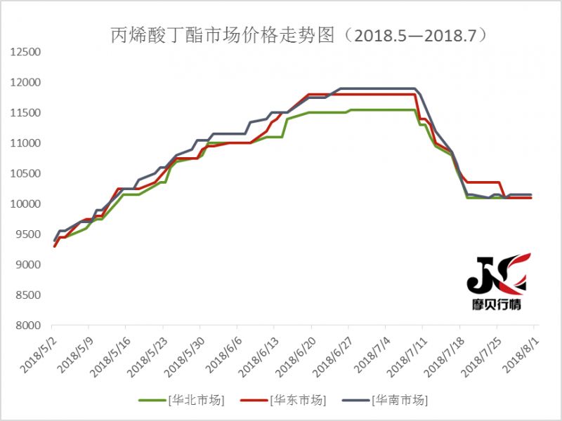 圖二:丙烯酸丁酯市場價格走勢圖(2018.5—2018.