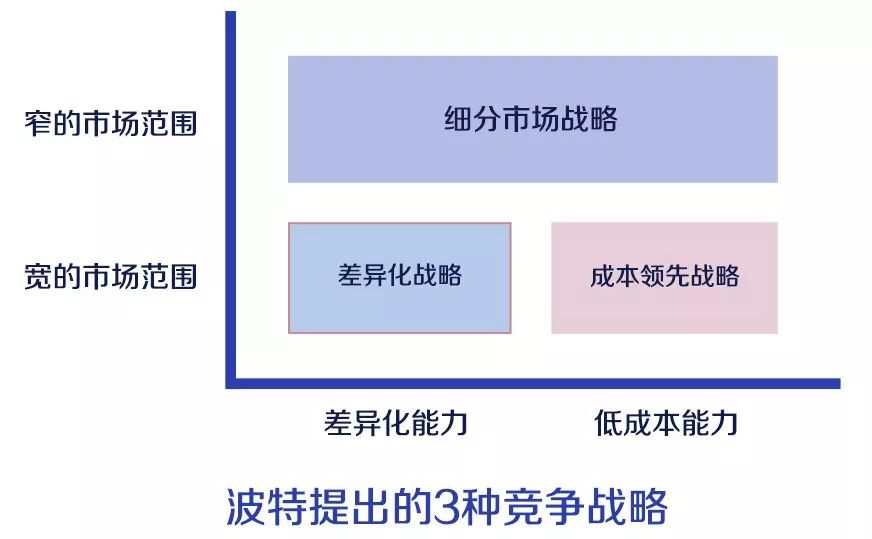 迈尔斯和斯诺的战略框架探索者,分析者,防御者,回应者克里斯坦森创新