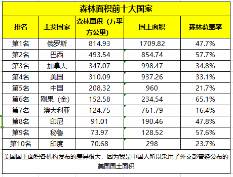 森林面積前十大國家俄羅斯第1巴西第2印度第10中國和美國呢