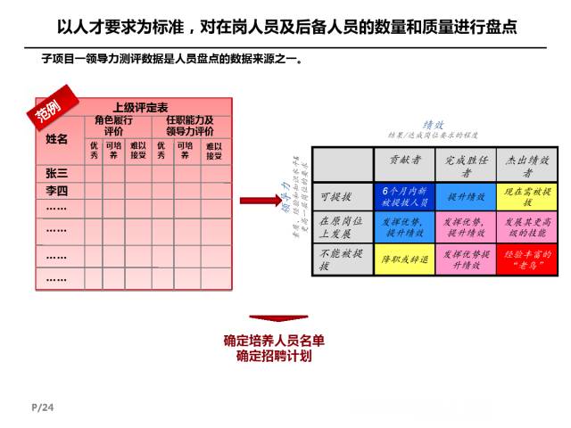 如何做關鍵崗位人才盤點與培養髮展計劃ppt建議收藏